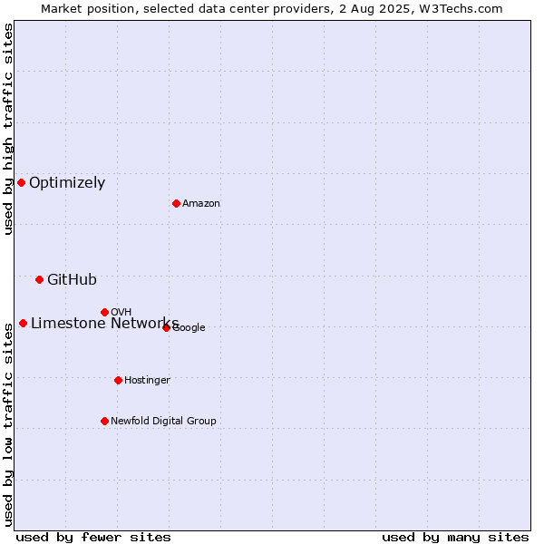 Market position of GitHub vs. Limestone Networks vs. Optimizely
