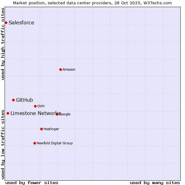 Market position of GitHub vs. Limestone Networks vs. Salesforce