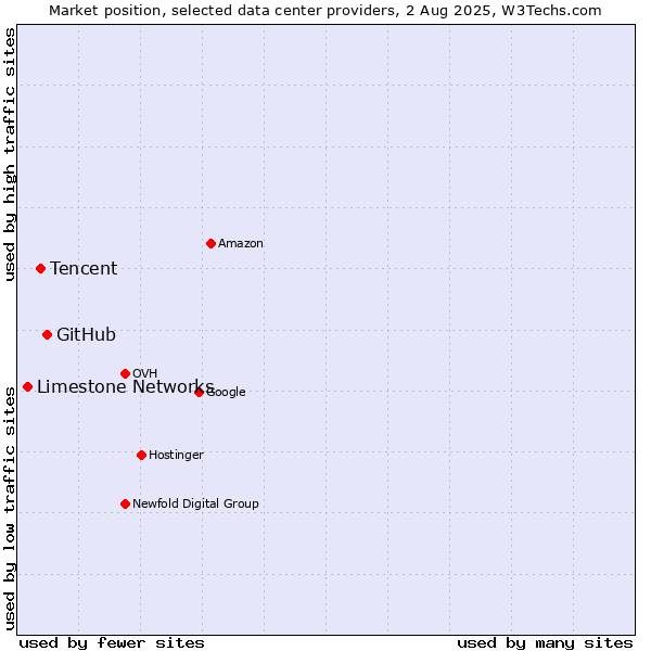 Market position of GitHub vs. Tencent vs. Limestone Networks