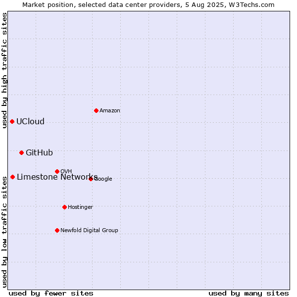 Market position of GitHub vs. Limestone Networks vs. UCloud