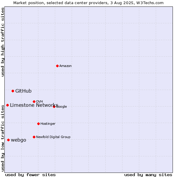 Market position of GitHub vs. webgo vs. Limestone Networks