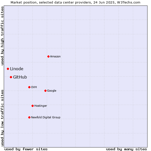 Market position of GitHub vs. Linode