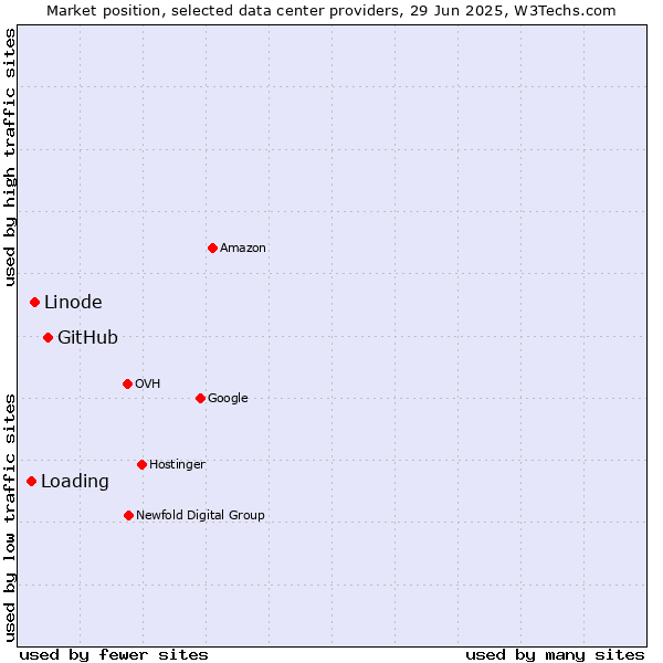 Market position of GitHub vs. Linode vs. Loading