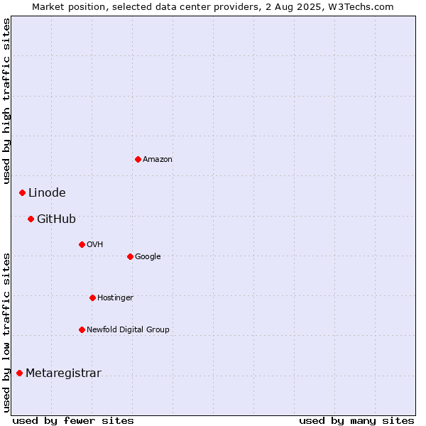 Market position of GitHub vs. Linode vs. Metaregistrar