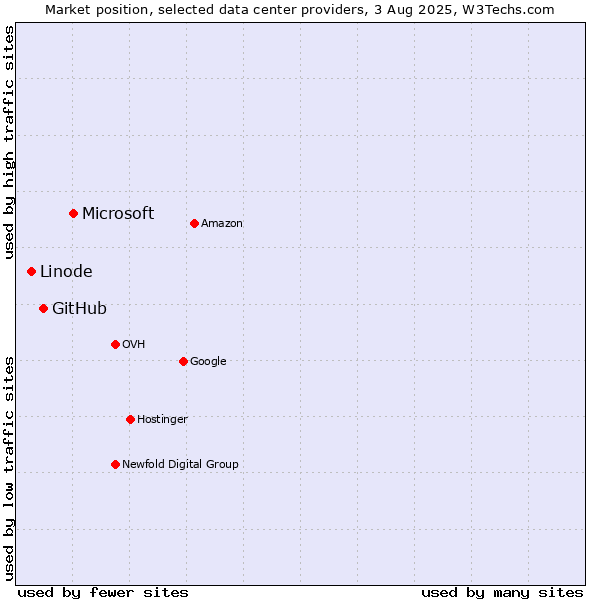 Market position of Microsoft vs. GitHub vs. Linode