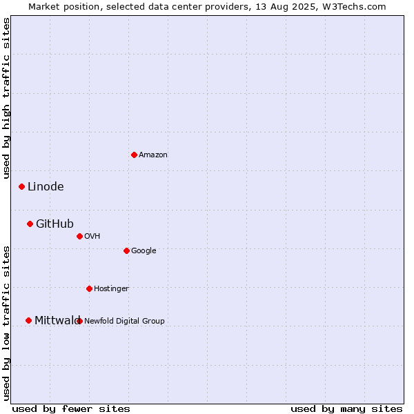 Market position of GitHub vs. Mittwald vs. Linode