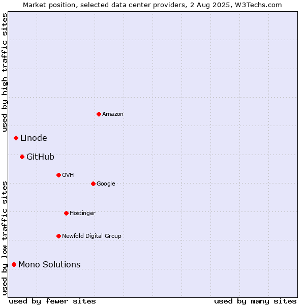 Market position of GitHub vs. Linode vs. Mono Solutions