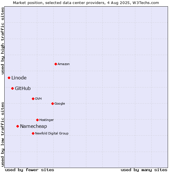 Market position of Namecheap vs. GitHub vs. Linode