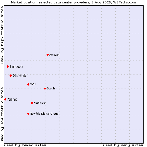 Market position of GitHub vs. Linode vs. Nano