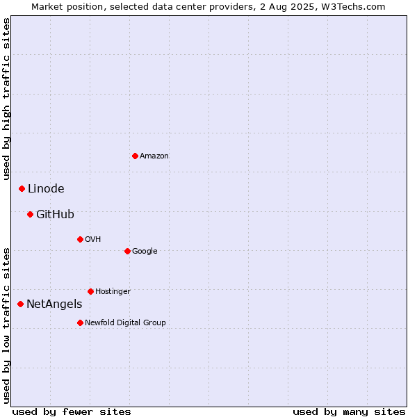 Market position of GitHub vs. Linode vs. NetAngels