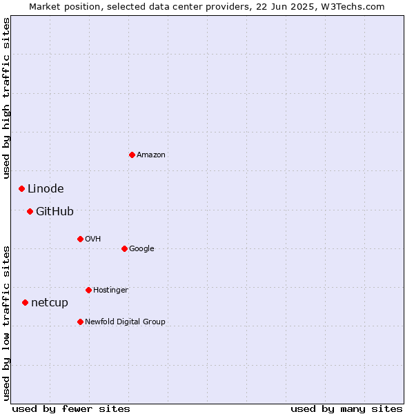 Market position of GitHub vs. netcup vs. Linode