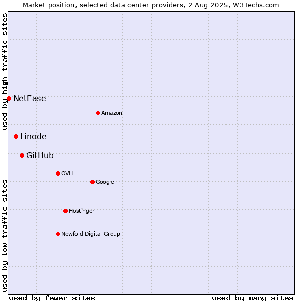 Market position of GitHub vs. Linode vs. NetEase
