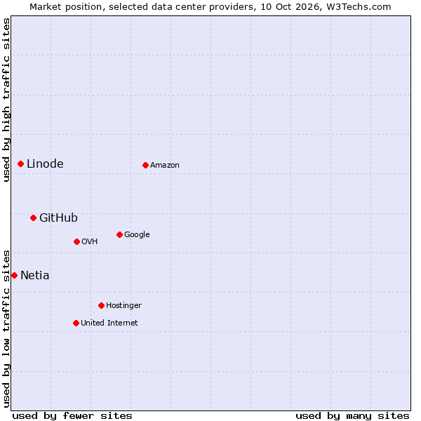 Market position of GitHub vs. Linode vs. Netia