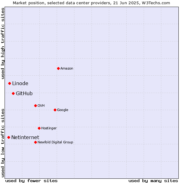 Market position of GitHub vs. Linode vs. Netinternet