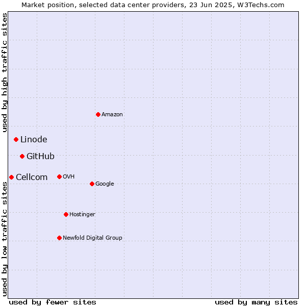 Market position of GitHub vs. Linode vs. Cellcom