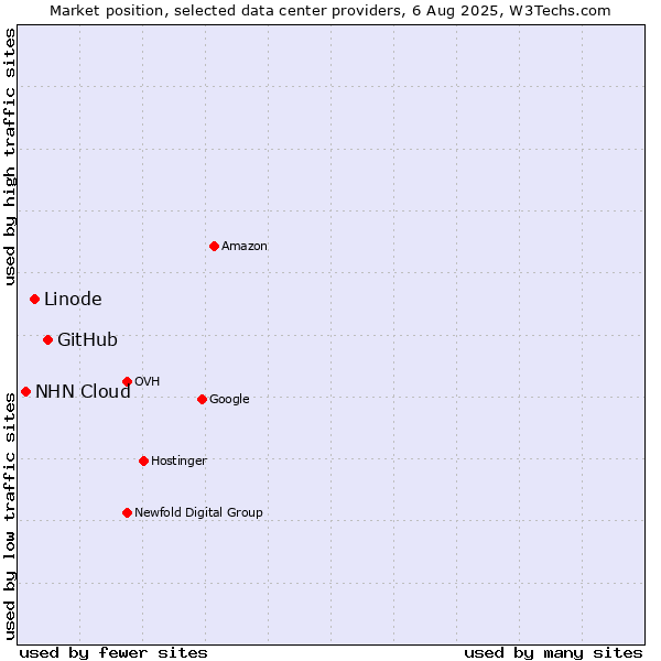 Market position of GitHub vs. Linode vs. NHN Cloud