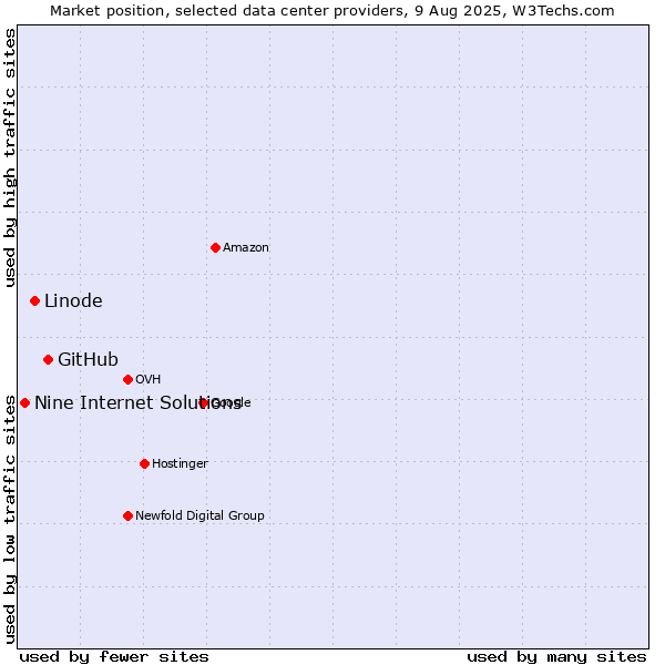 Market position of GitHub vs. Linode vs. Nine Internet Solutions