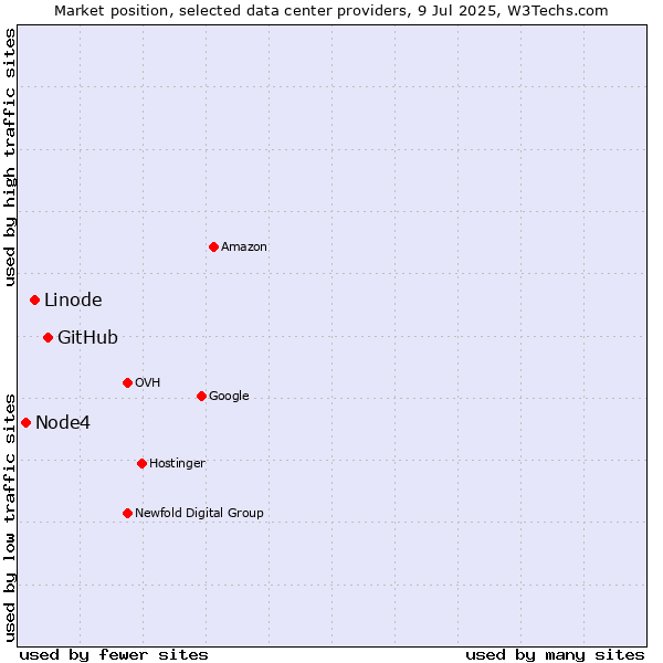 Market position of GitHub vs. Linode vs. Node4