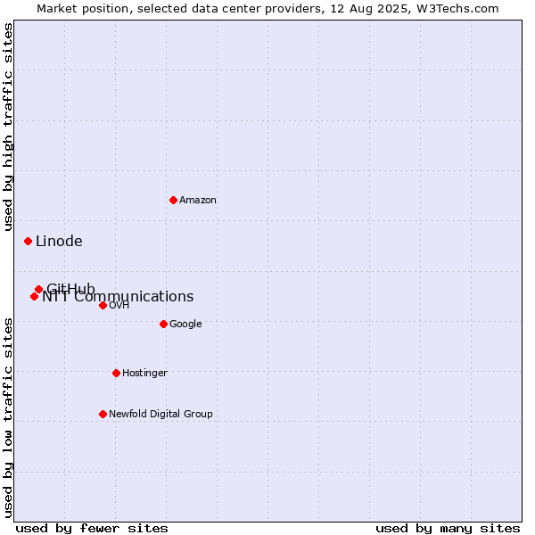 Market position of GitHub vs. NTT Communications vs. Linode