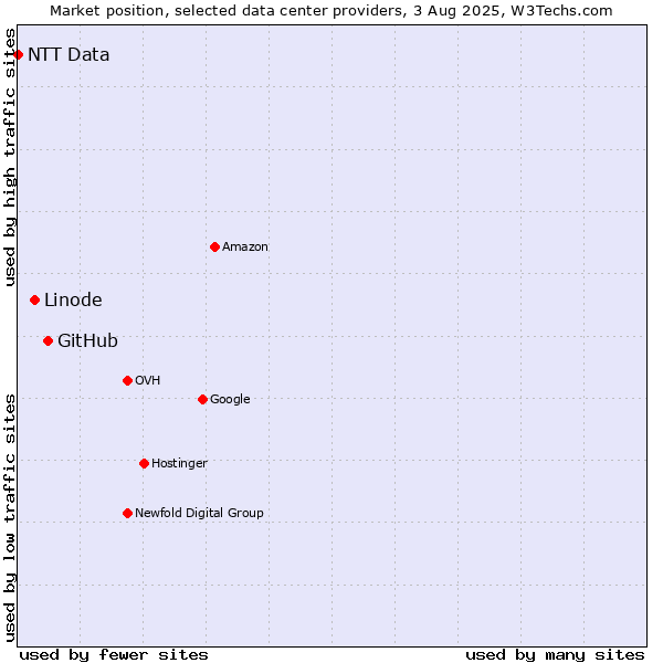 Market position of GitHub vs. Linode vs. NTT Data