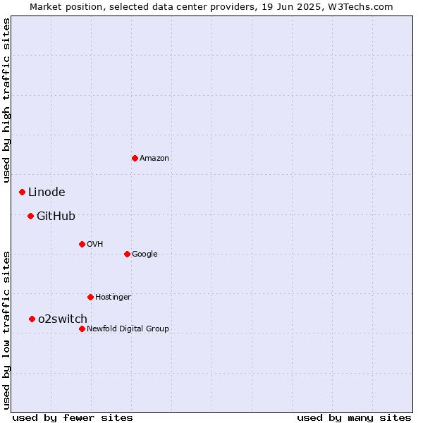 Market position of o2switch vs. GitHub vs. Linode