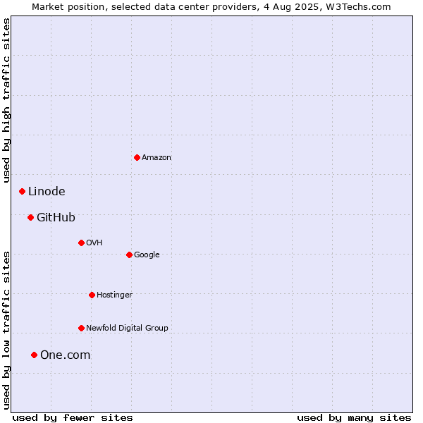 Market position of One.com vs. GitHub vs. Linode