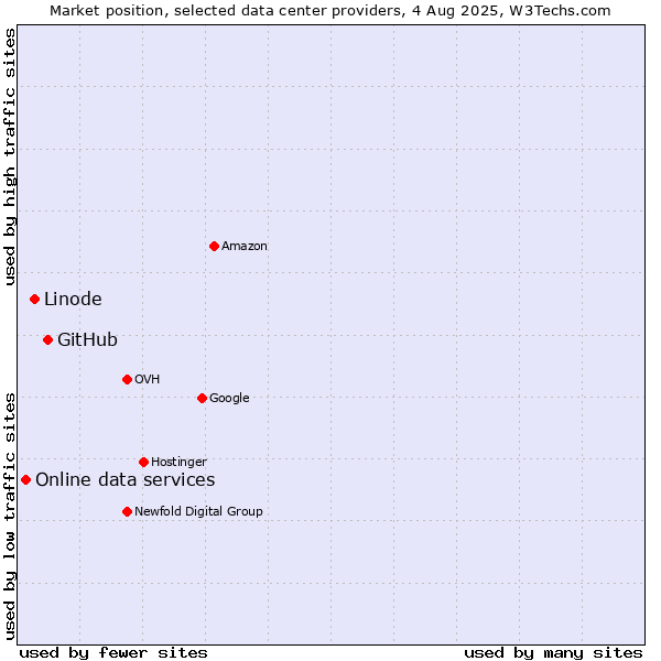 Market position of GitHub vs. Linode vs. Online data services