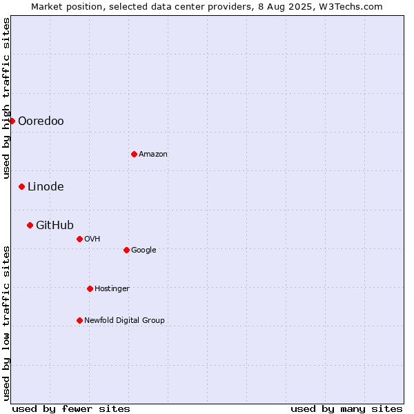 Market position of GitHub vs. Linode vs. Ooredoo