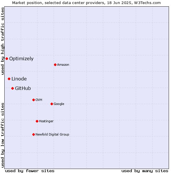 Market position of GitHub vs. Linode vs. Optimizely