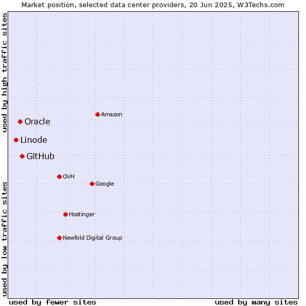 Market position of GitHub vs. Oracle vs. Linode