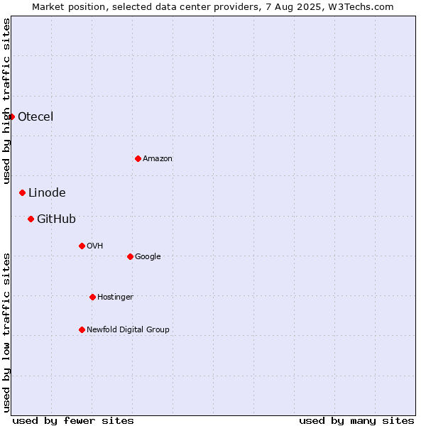Market position of GitHub vs. Linode vs. Otecel