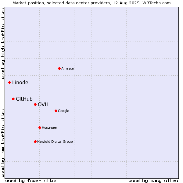 Market position of OVH vs. GitHub vs. Linode