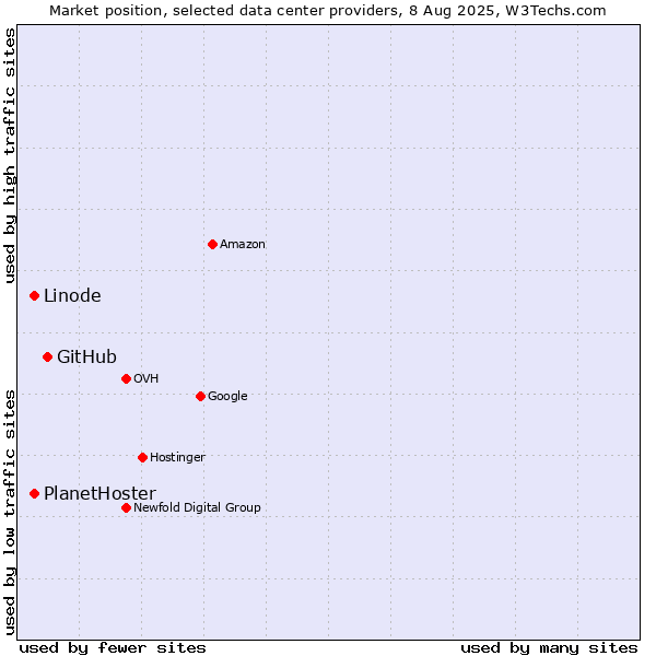Market position of GitHub vs. PlanetHoster vs. Linode