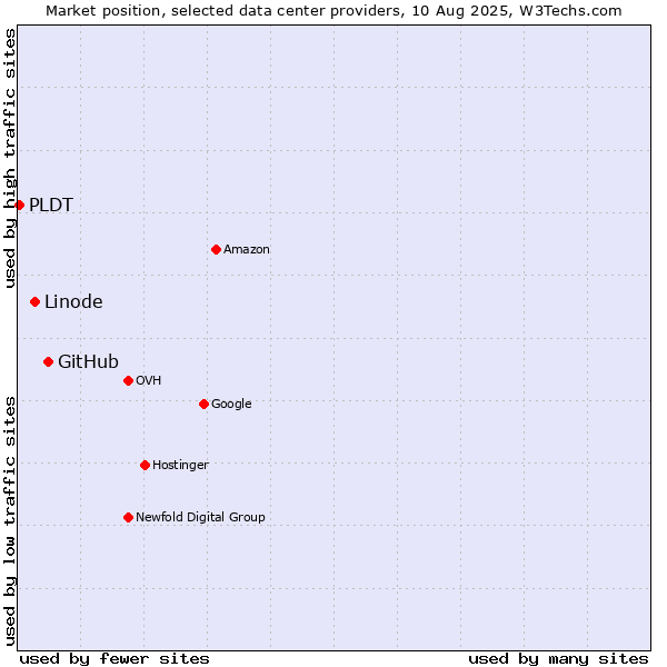Market position of GitHub vs. Linode vs. PLDT