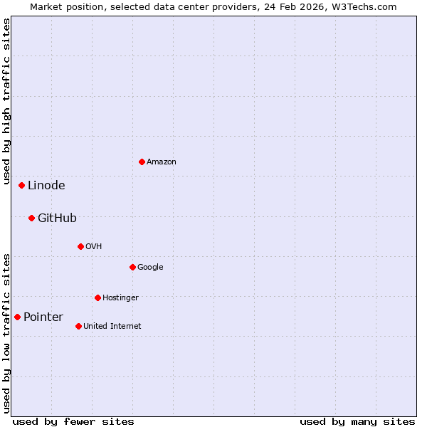 Market position of GitHub vs. Linode vs. Pointer