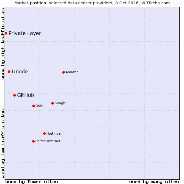 Market position of GitHub vs. Linode vs. Private Layer