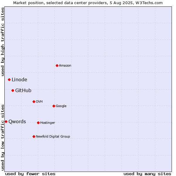 Market position of GitHub vs. Linode vs. Qwords