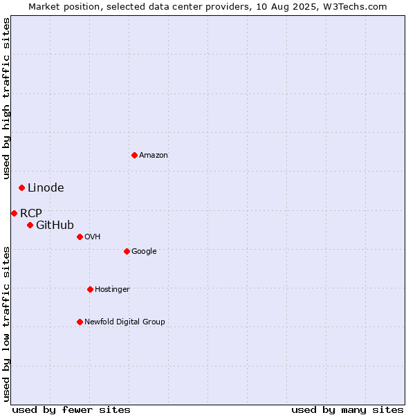 Market position of GitHub vs. Linode vs. RCP