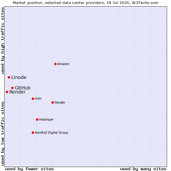 Market position of GitHub vs. Linode vs. Render