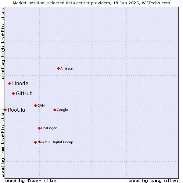 Market position of GitHub vs. Linode vs. Root.lu