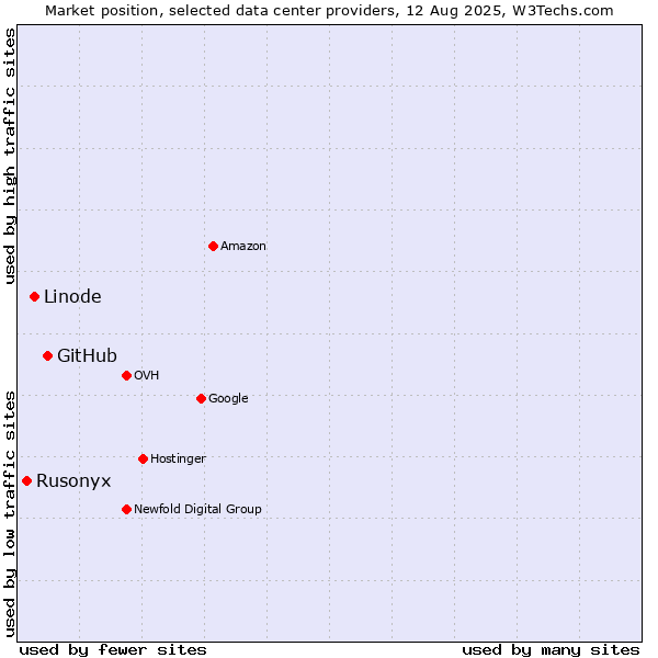 Market position of GitHub vs. Linode vs. Rusonyx