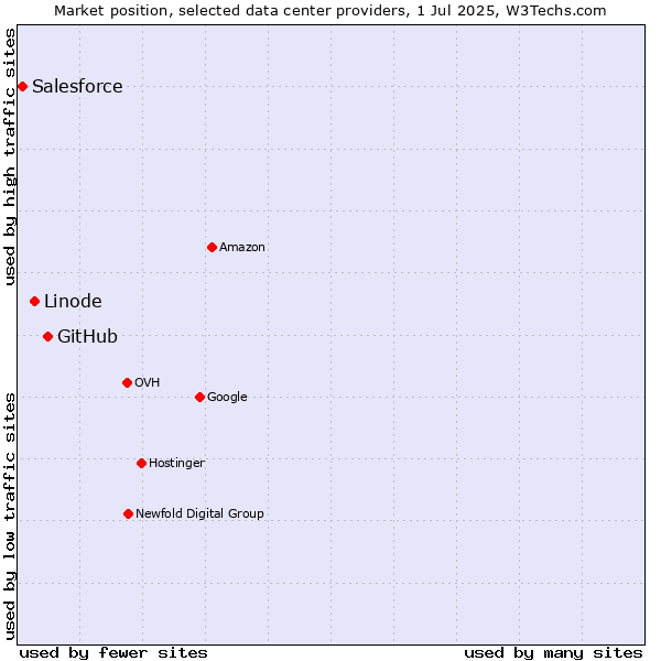 Market position of GitHub vs. Linode vs. Salesforce