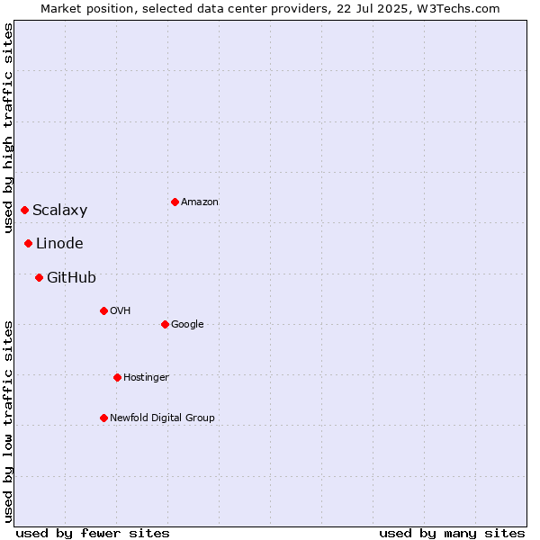 Market position of GitHub vs. Linode vs. Scalaxy