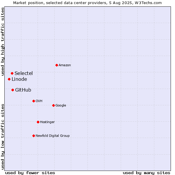 Market position of GitHub vs. Selectel vs. Linode
