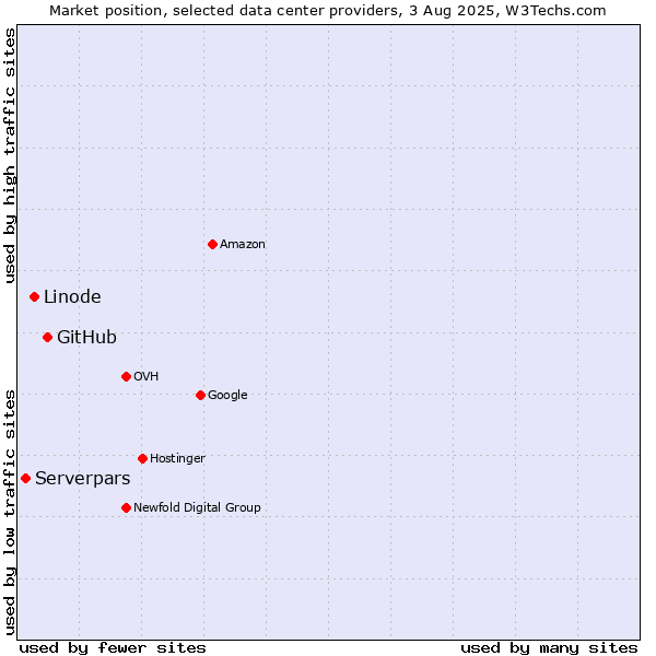 Market position of GitHub vs. Linode vs. Serverpars