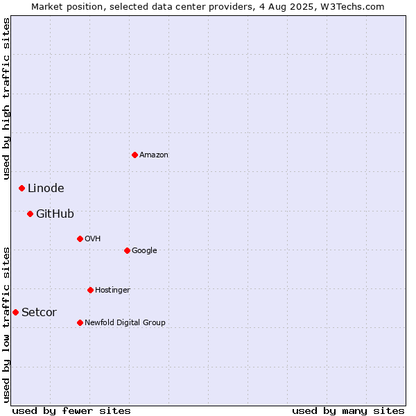 Market position of GitHub vs. Linode vs. Setcor