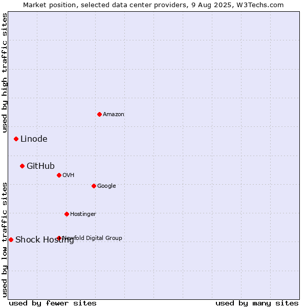 Market position of GitHub vs. Linode vs. Shock Hosting