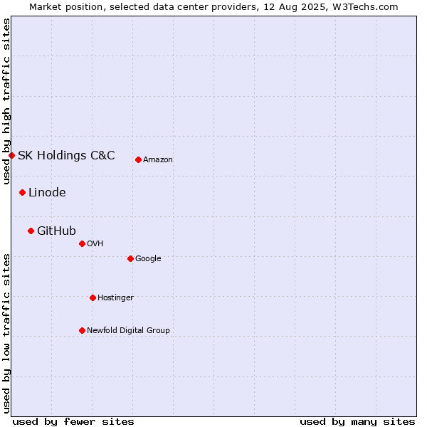 Market position of GitHub vs. Linode vs. SK Holdings C&C