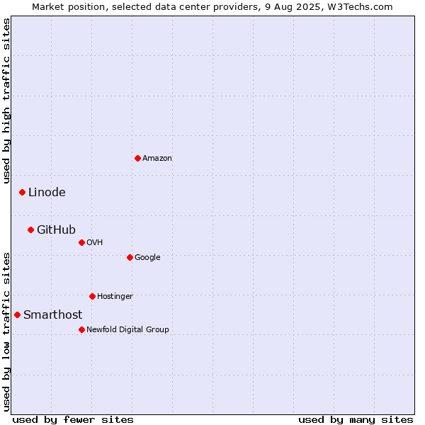 Market position of GitHub vs. Linode vs. Smarthost
