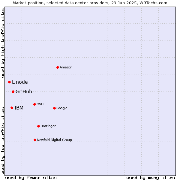 Market position of GitHub vs. IBM vs. Linode